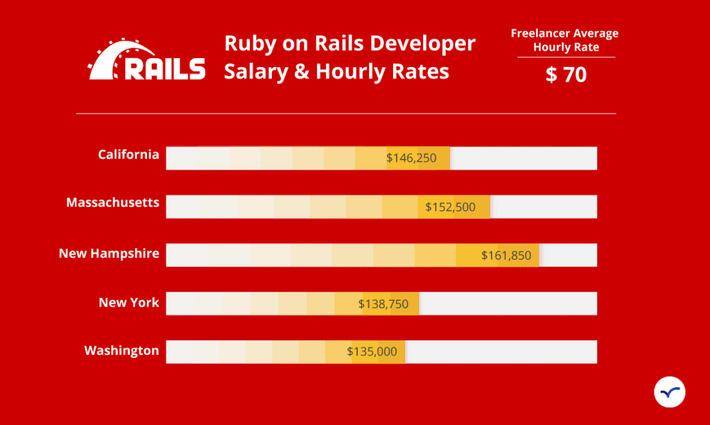 12 of the Best Programming Languages to Learn in 2022 for beginners 6 ruby on rails salary freelance rates table1