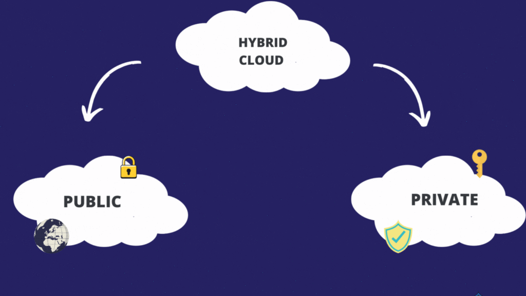 Hybrid Cloud Computing