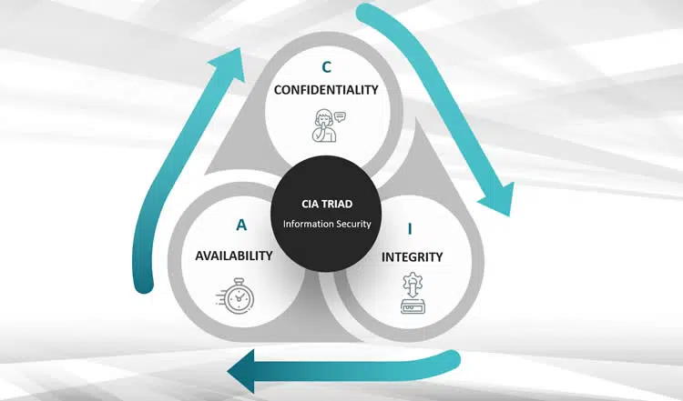 Introduction to Information Security 6 CIA Triad integrity confidentiality availability.jpg