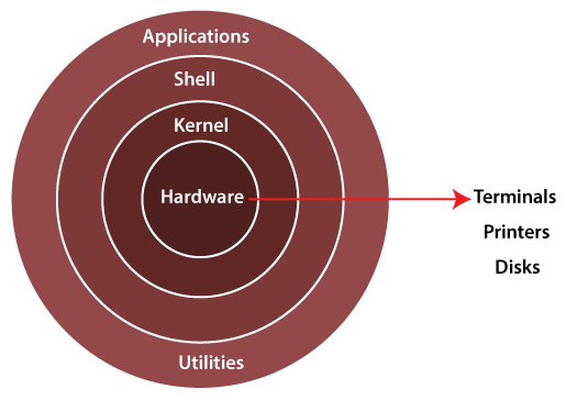 architecture of