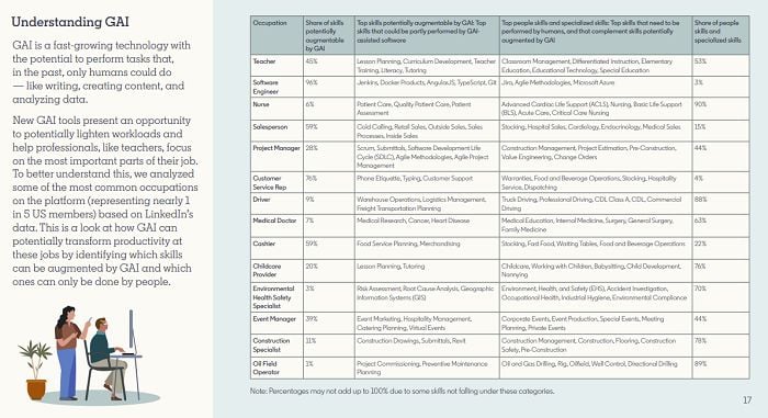 LinkedIn AI skills report
