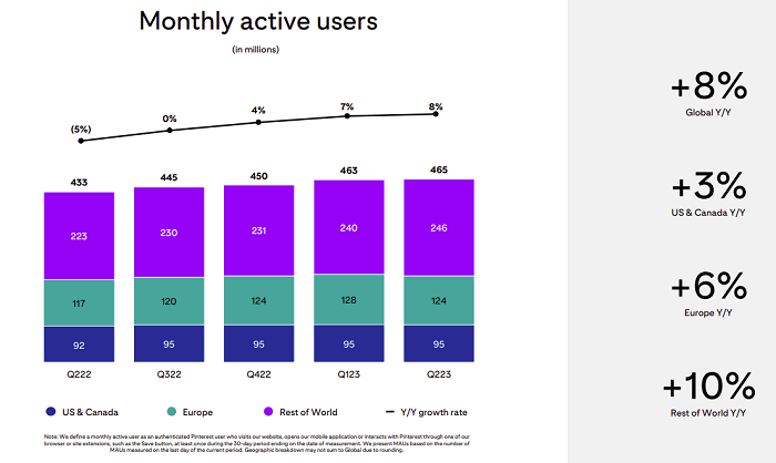 Pinterest Q2 2023