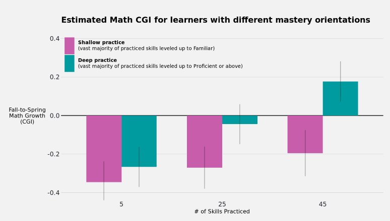 Why Khan Academy will be using “skills to proficient” to measure learning outcomes (and you should too!) 6 image 30