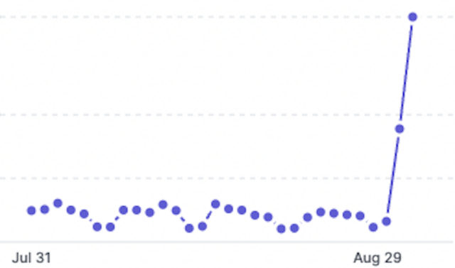 Hacker gains admin control of Sourcegraph and gives free access to the masses 6 A graph showing API usage from July 31 to August 29 with a major spike at the end.