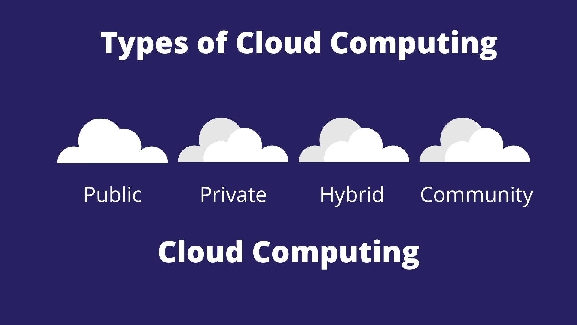 5 Revolutionary Types Of Cloud Computing - Techwirein