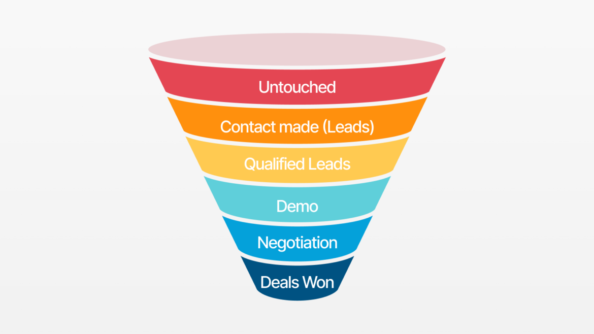 wordpress Sales funnel Wordpress Sales Funnel
