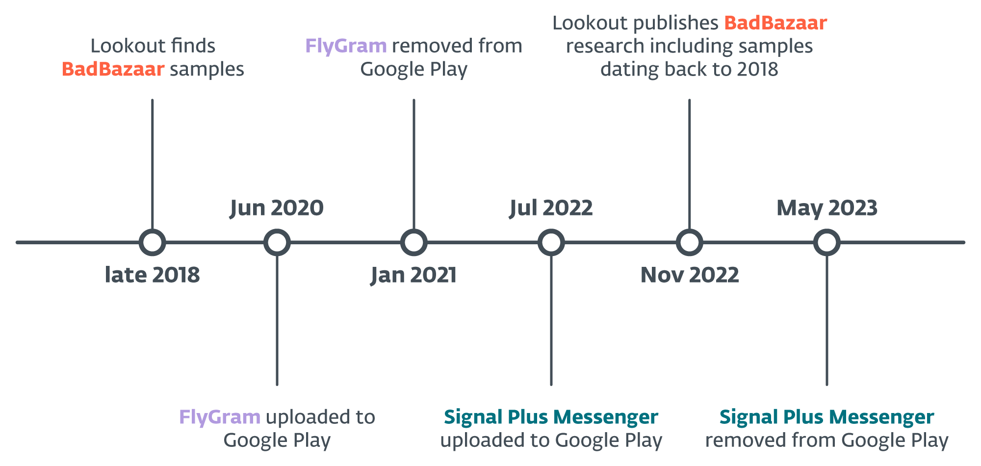 Figure 4. BadBazaar discovery timeline BadBazaar Figure_04