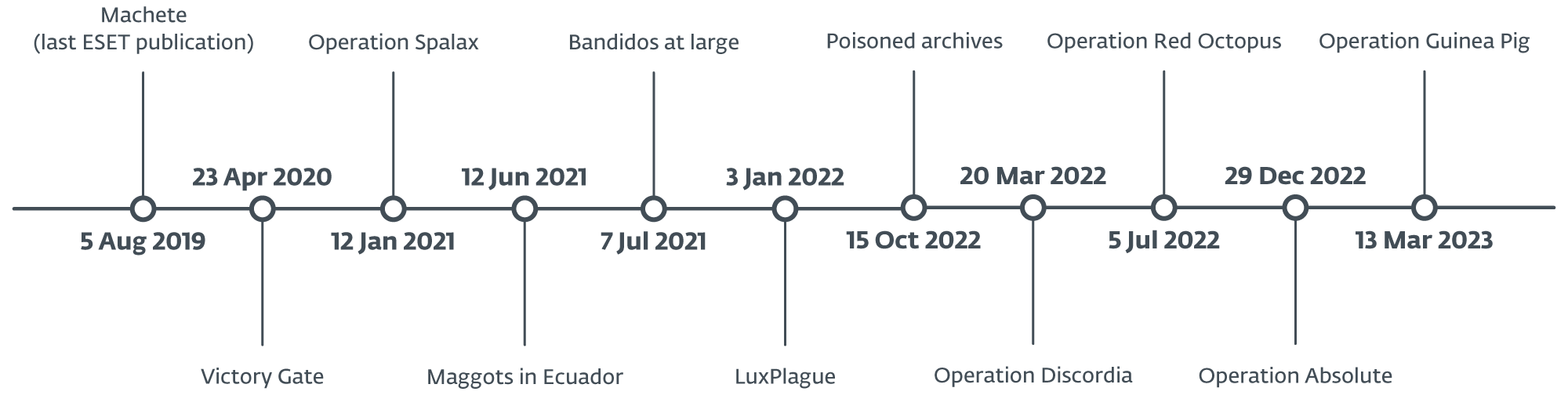 Figure 1. Timeline of publications on attacks in LATAM, tracked by ESET Figure 1 - Timeline of publications on attacks in LATAM, tracked by ESET