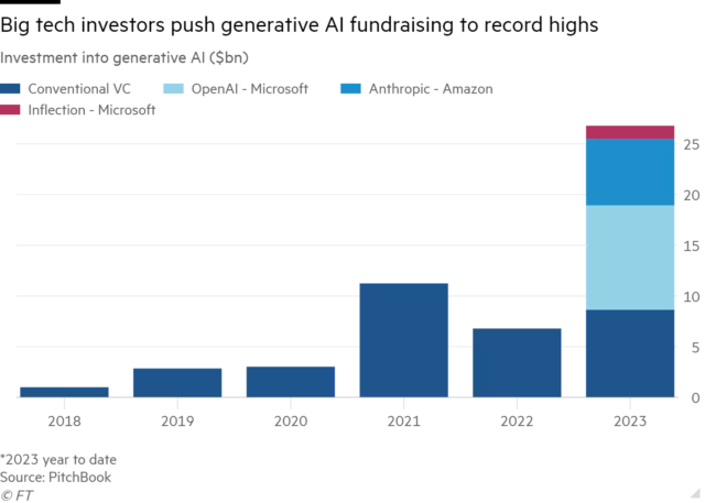 ai investment 640x457 1