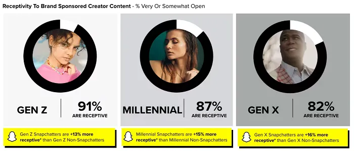 Snapchat Creator Campaign Report