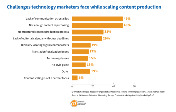 challenges technology marketers face scaling content production 16 600x383 1