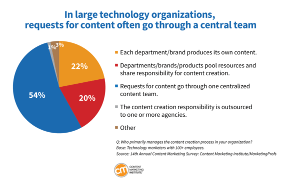 content requests central team 3 600x375 1