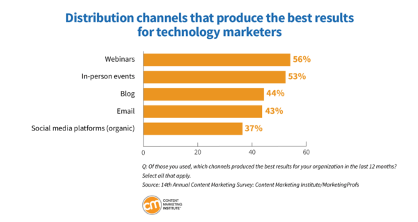 distribution channels produce best results 9 600x320 1