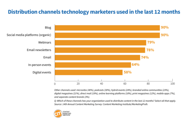 distribution channels technology marketers used last twelve months 8 600x394 1