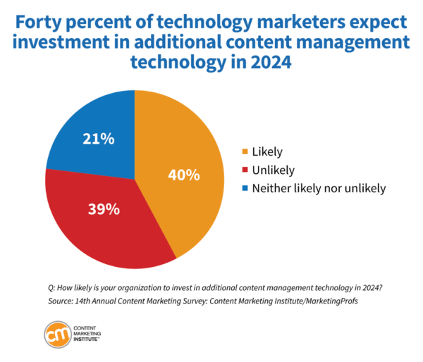 forty percent expect investment additional content management tech 15 600x514 1