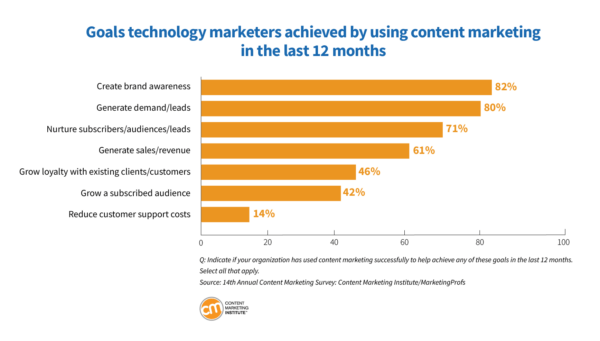 goals technology marketers achieved 19 600x341 1