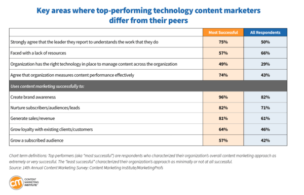 key areas top performing technology marketers differ from peers 21 600x386 1