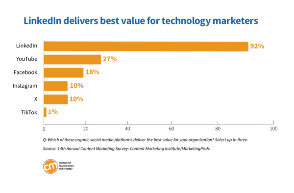 linkedin best value tech marketers 12 600x394 1