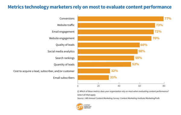 metrics evaluate content 17 600x382 1