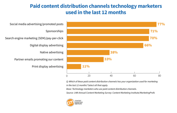 paid content distribution channels last twelve months 10 600x384 1