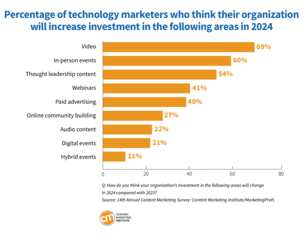 percentage technology marketers increase investment 23 600x466 1