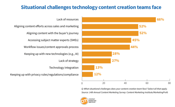 situational challenges technology content creation teams face 5 600x368 1