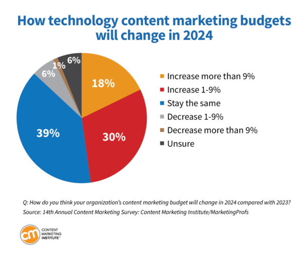 technology content marketing budgets change 22 600x499 1