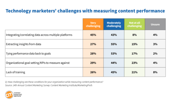 technology marketers challenges measuring content performance 18 600x364 1