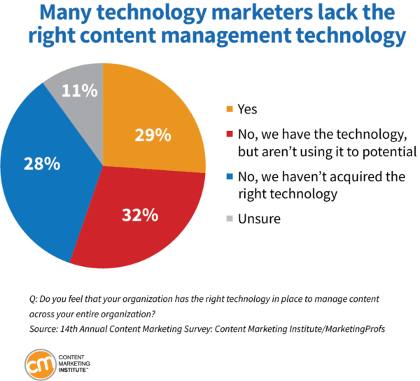 technology marketers lack right content management tech 14 600x544 1