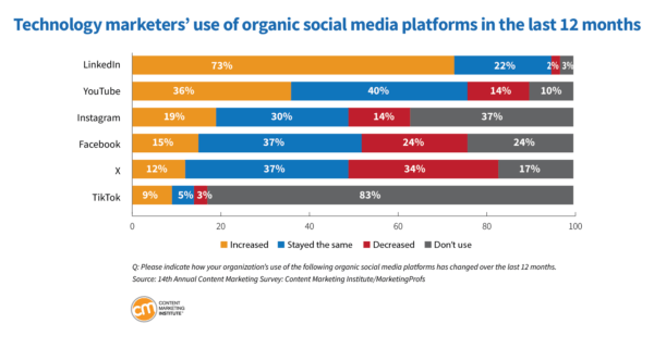 technology marketers organic social media platforms 13 600x320 1