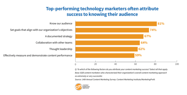 top performing technology marketers success knowing audience 20 600x306 1