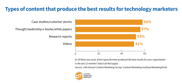 types content produce best results 7 600x276 1