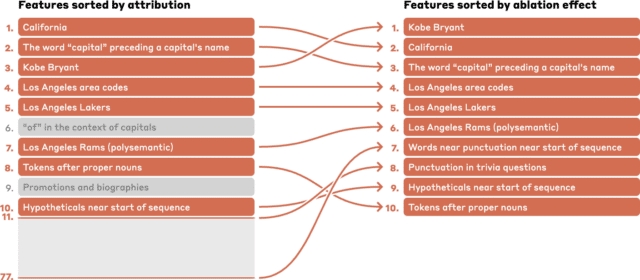 Here’s what’s really going on inside an LLM’s neural network 8 Some of the most important features involved in answering a query about the capital of Kobe Bryant's team's state.