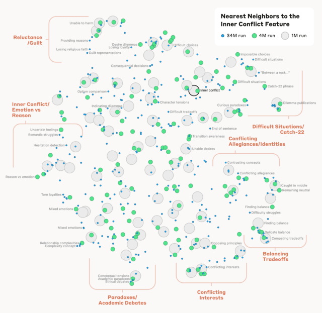 Here’s what’s really going on inside an LLM’s neural network 7 A simplified map shows some of the concepts that are "near" the "inner conflict" feature in Anthropic's Claude model.