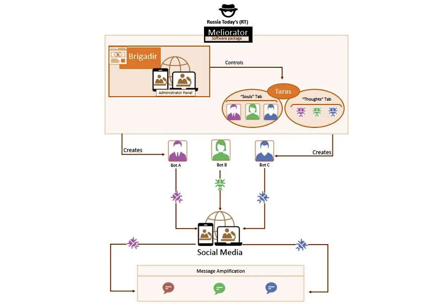 US disrupts AI-powered bot farm pushing Russian propaganda on X 6 Meliorator diagram