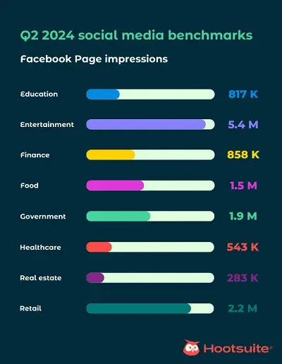 Hootsuite social media benchmarks Q2 2024