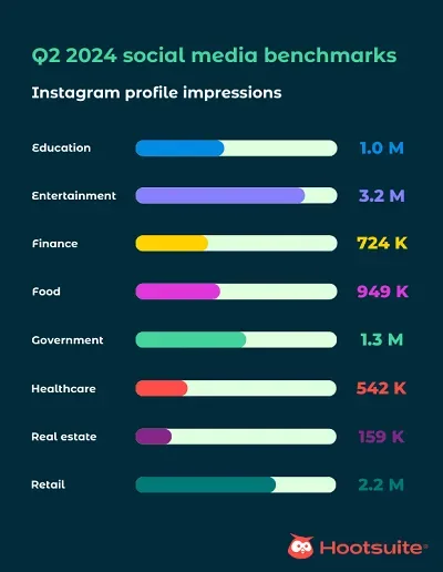 Hootsuite social media benchmarks Q2 2024