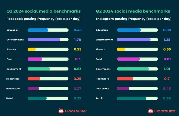 Hootsuite social media benchmarks Q2 2024