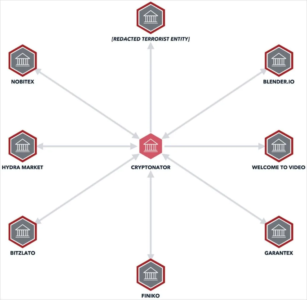 Cryptonator seized for laundering ransom payments, stolen crypto 7 Cryptonator's links to illegal services