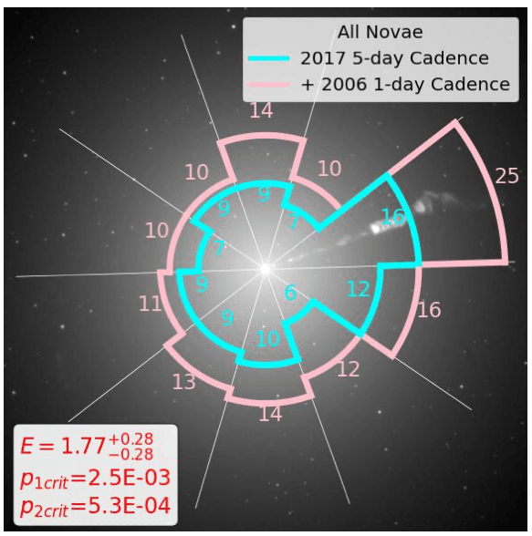 The area containing the jet (upper right) experiences significantly more novas than the rest of the galaxy's core.