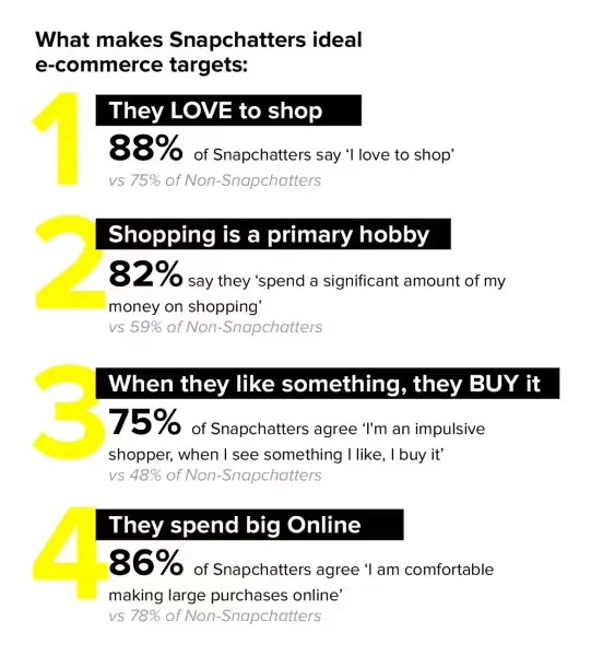 Snapchat shopping survey