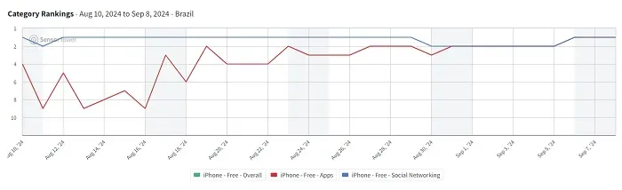 Threads Brazil app rankings