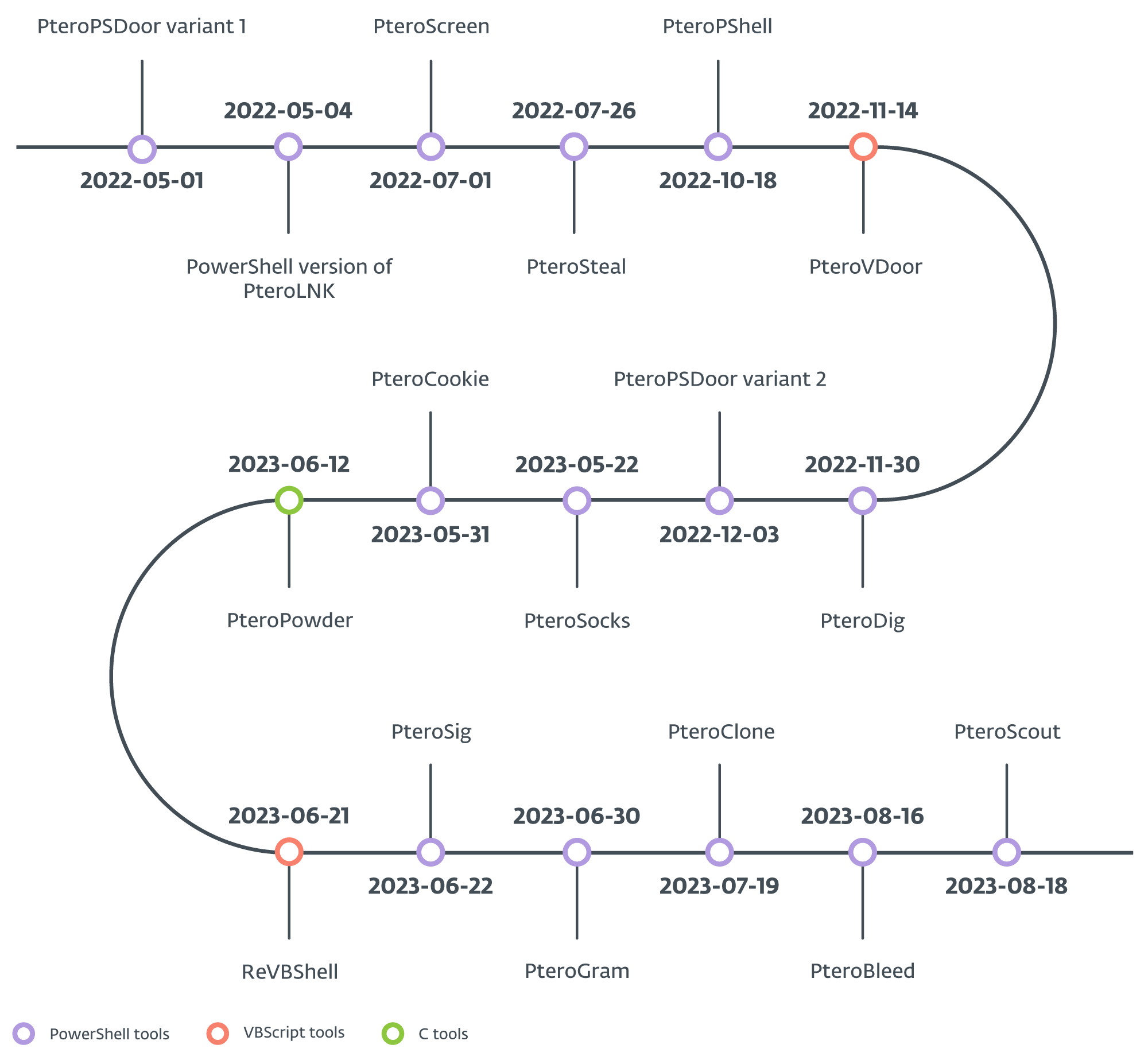 Cyberespionage the Gamaredon way: Analysis of toolset used to spy on Ukraine in 2022 and 2023 8 figure 2 1