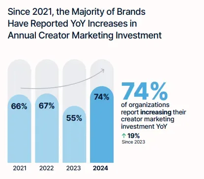 CreatorIQ creator marketing report 2024