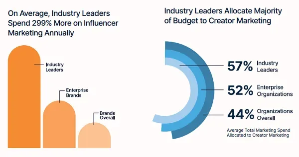 CreatorIQ creator marketing report 2024