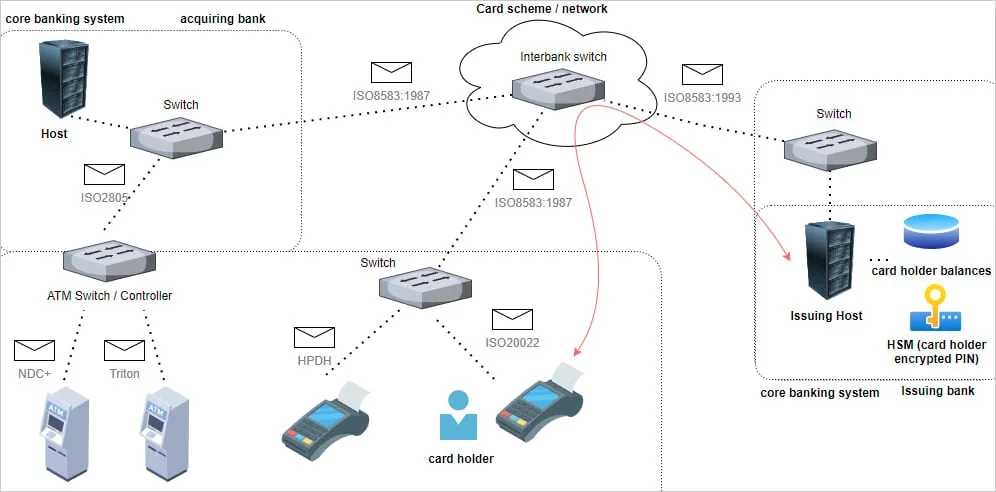 FASTCash operational overview