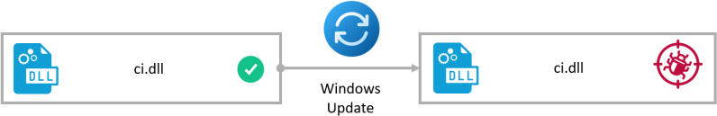 New Windows Driver Signature bypass allows kernel rootkit installs 6 Loading the old DLL while Windows verifies the latest version