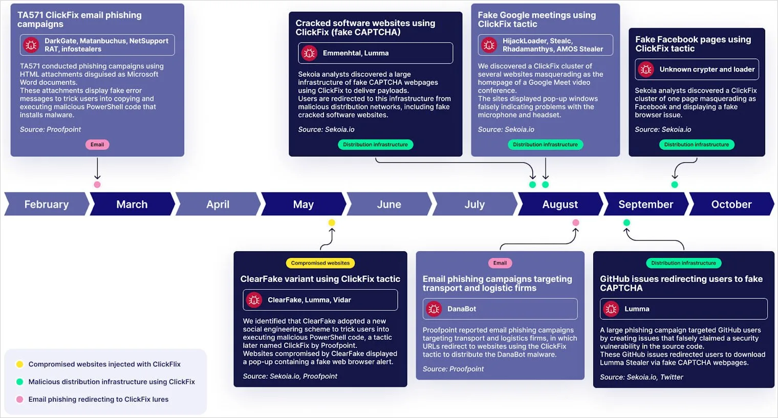 Timeline of ClickFix evolution