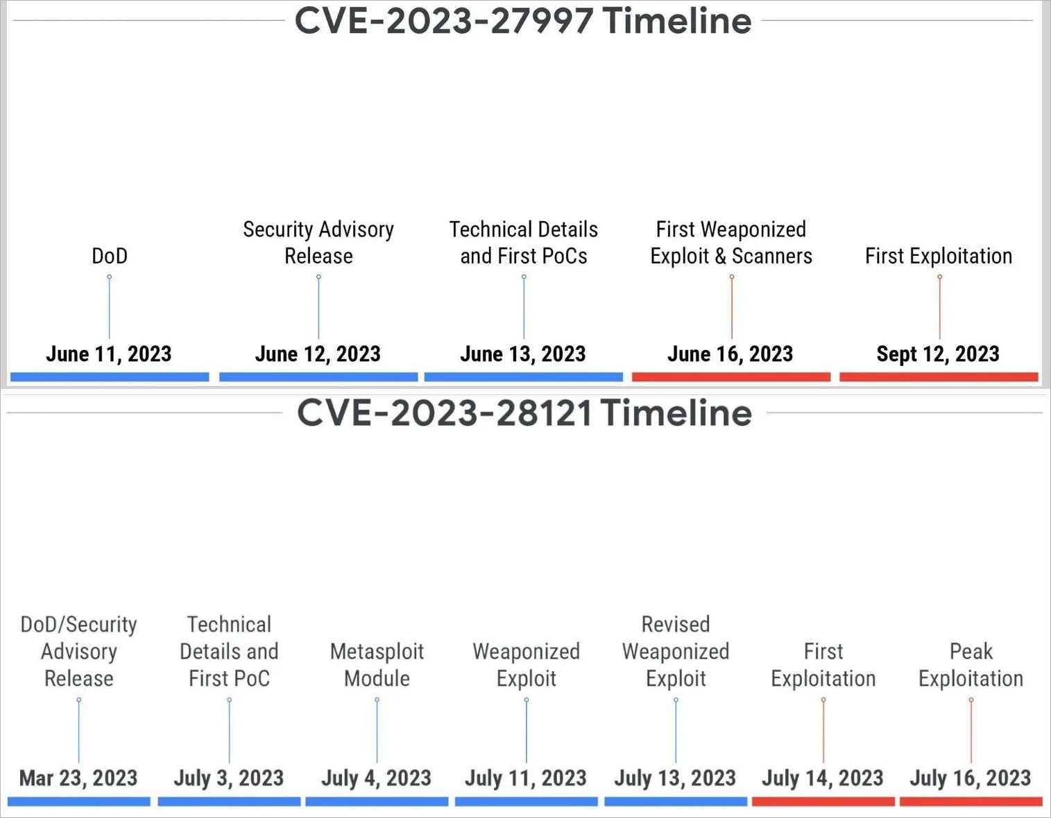 Timeline of exploitation for two flaws