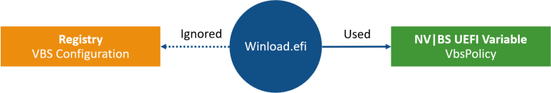 New Windows Driver Signature bypass allows kernel rootkit installs 7 Ignoring the VBS configuration during boot